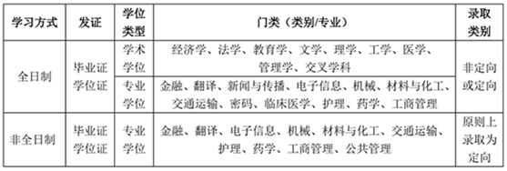 电子科技大学2025年硕士研究生招生简章